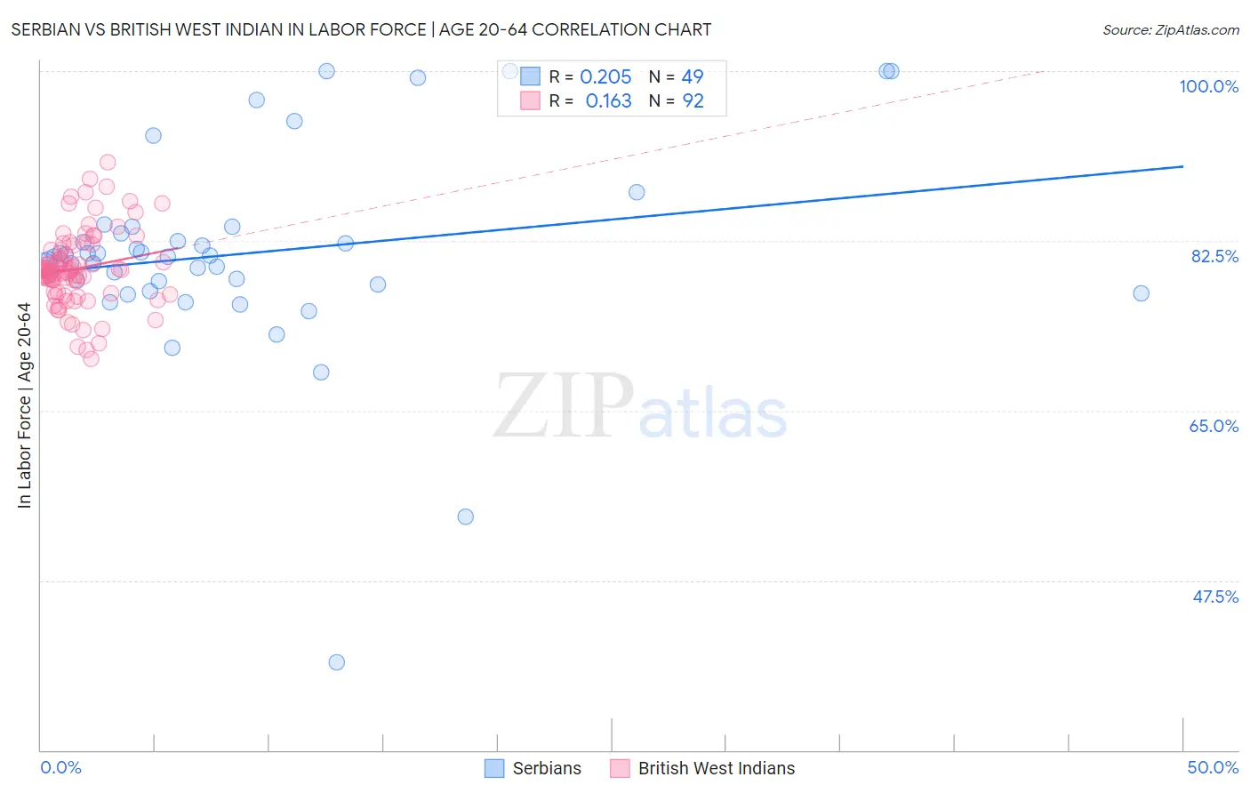 Serbian vs British West Indian In Labor Force | Age 20-64