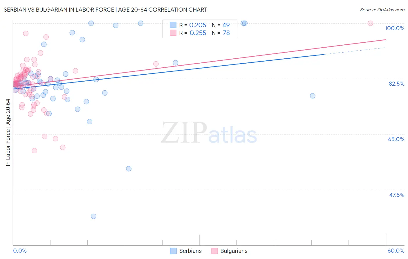 Serbian vs Bulgarian In Labor Force | Age 20-64