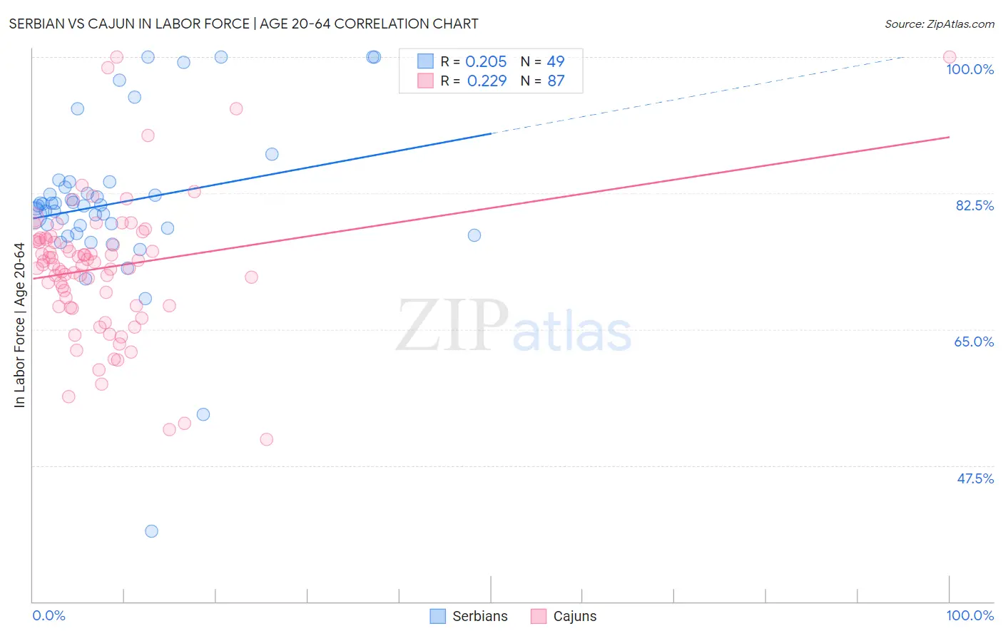 Serbian vs Cajun In Labor Force | Age 20-64