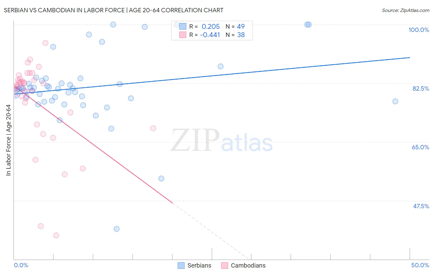 Serbian vs Cambodian In Labor Force | Age 20-64