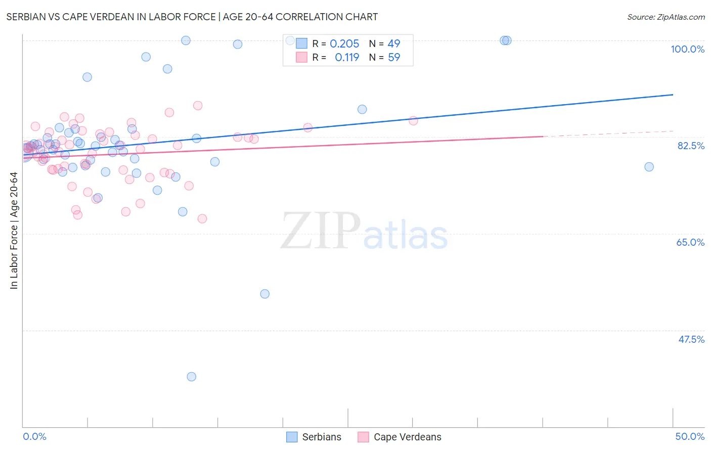 Serbian vs Cape Verdean In Labor Force | Age 20-64