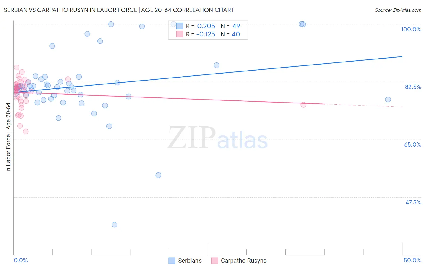 Serbian vs Carpatho Rusyn In Labor Force | Age 20-64