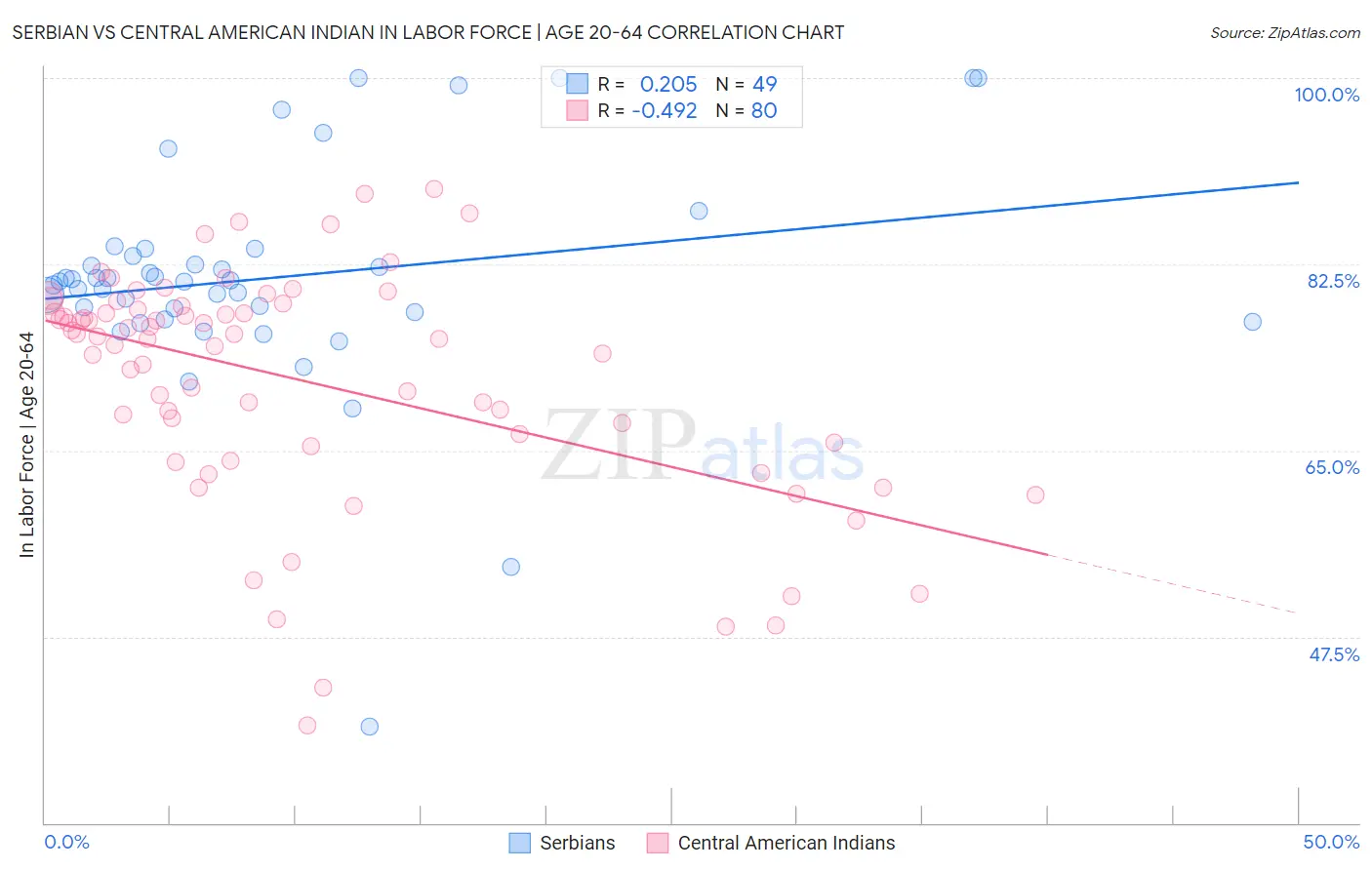 Serbian vs Central American Indian In Labor Force | Age 20-64