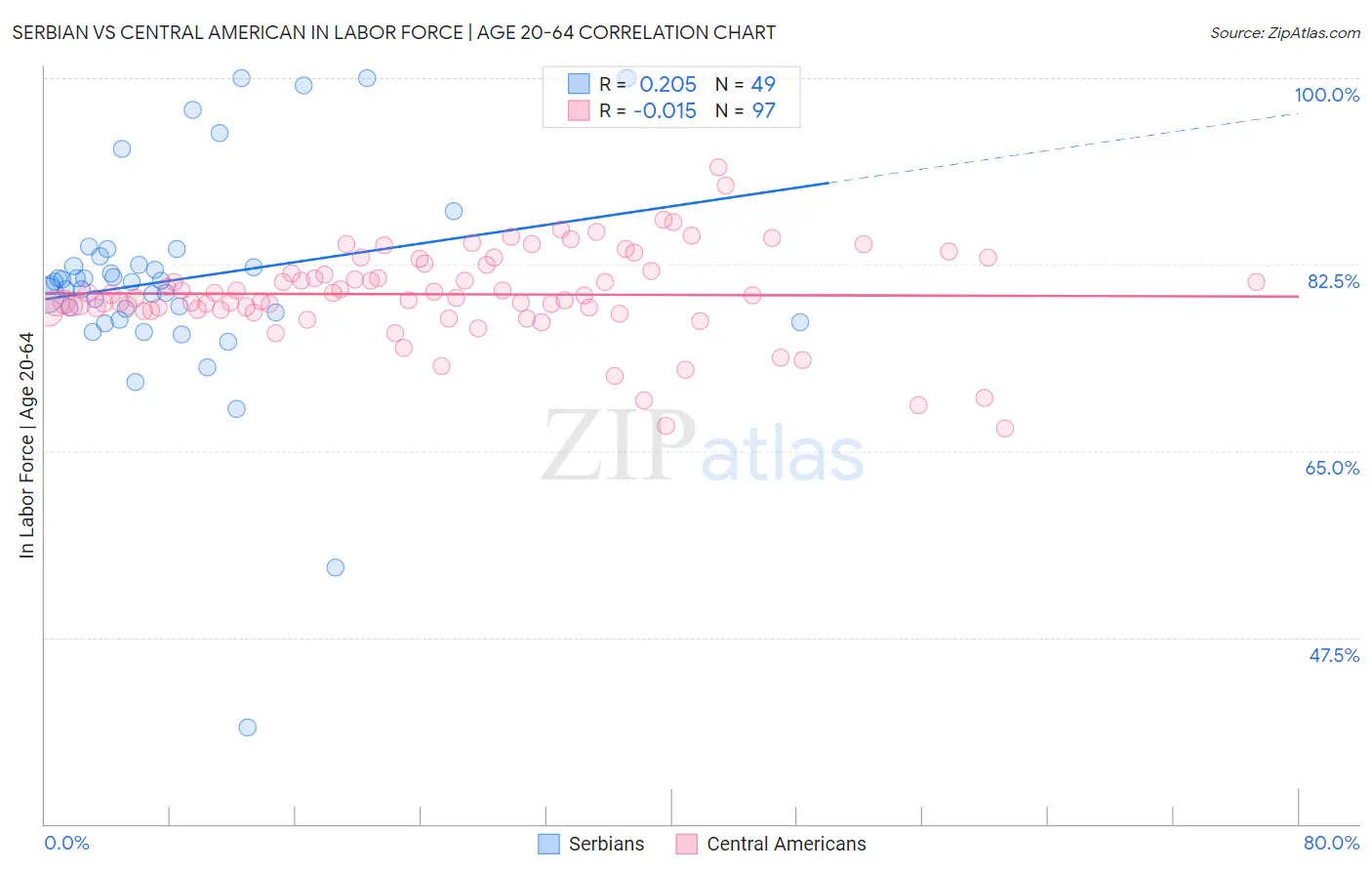 Serbian vs Central American In Labor Force | Age 20-64