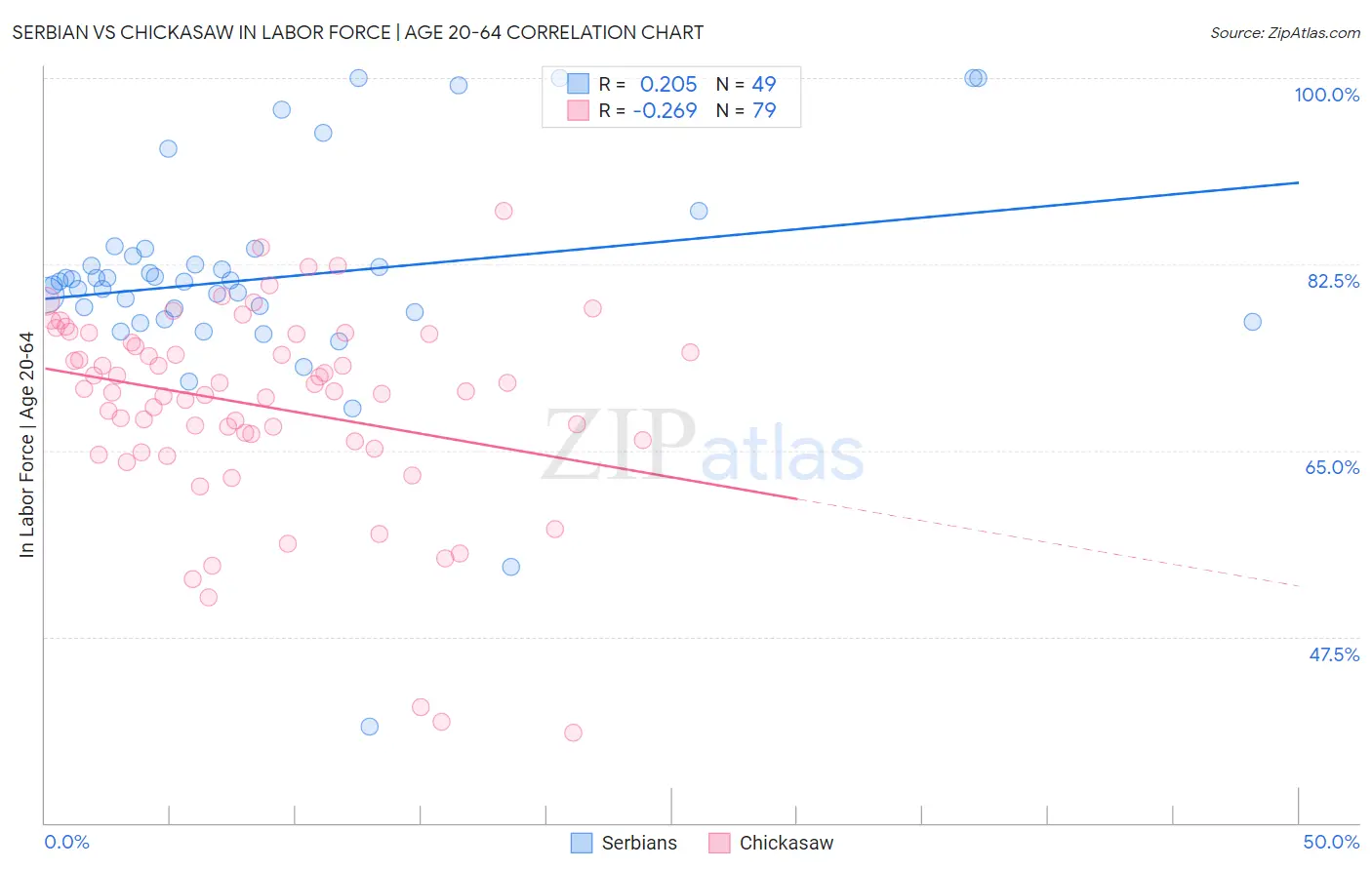 Serbian vs Chickasaw In Labor Force | Age 20-64