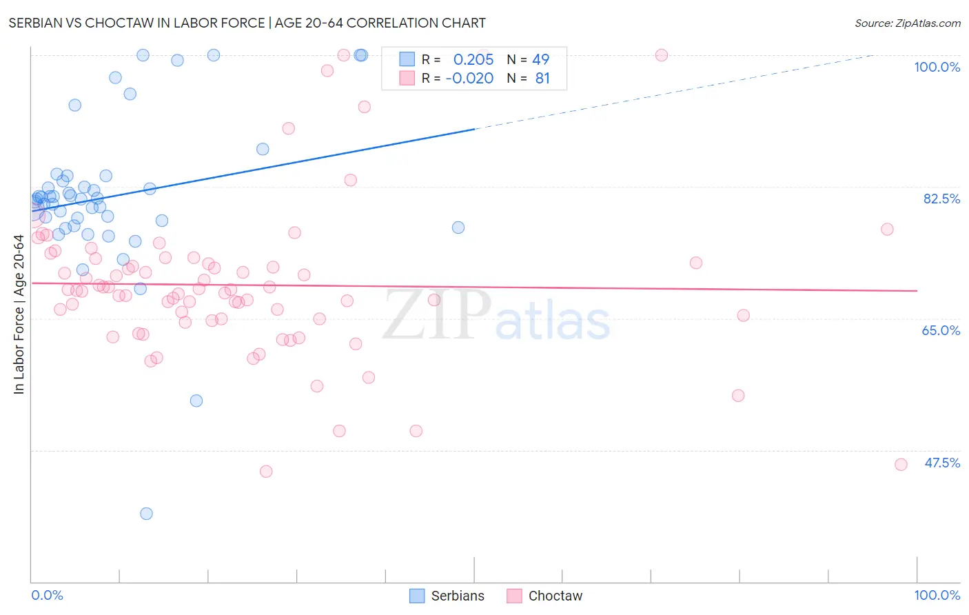Serbian vs Choctaw In Labor Force | Age 20-64