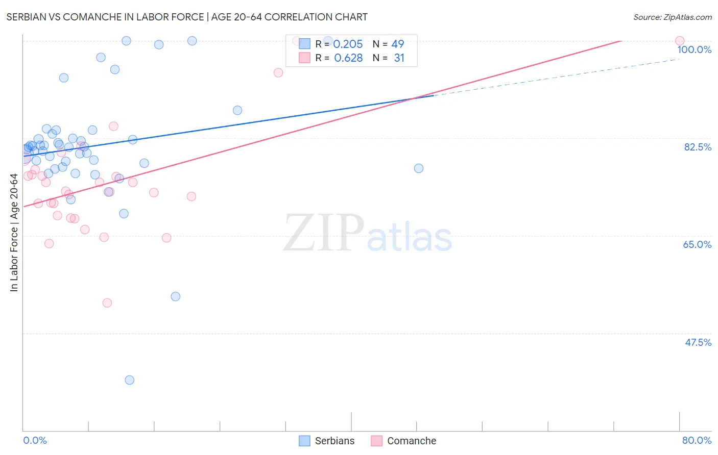 Serbian vs Comanche In Labor Force | Age 20-64