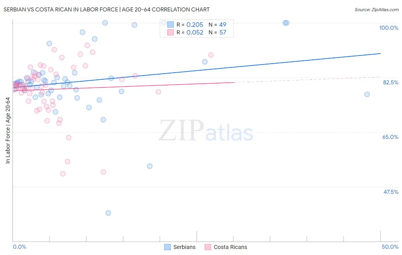 Serbian vs Costa Rican In Labor Force | Age 20-64