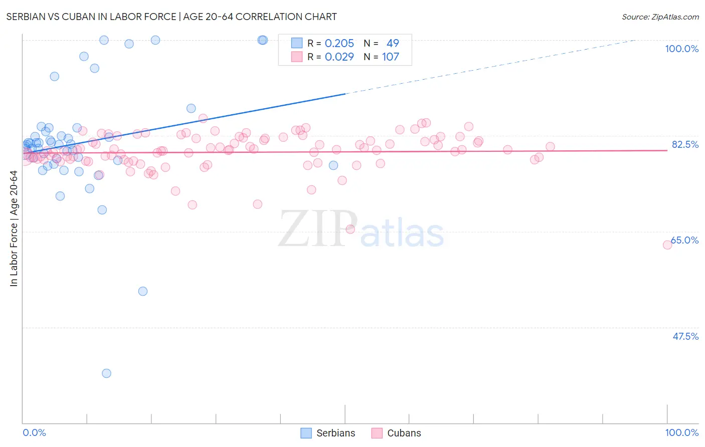 Serbian vs Cuban In Labor Force | Age 20-64