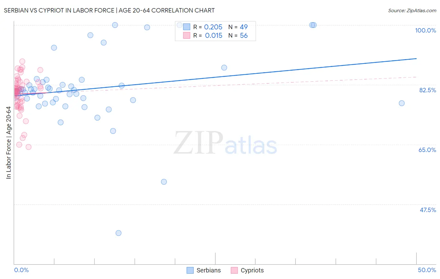 Serbian vs Cypriot In Labor Force | Age 20-64