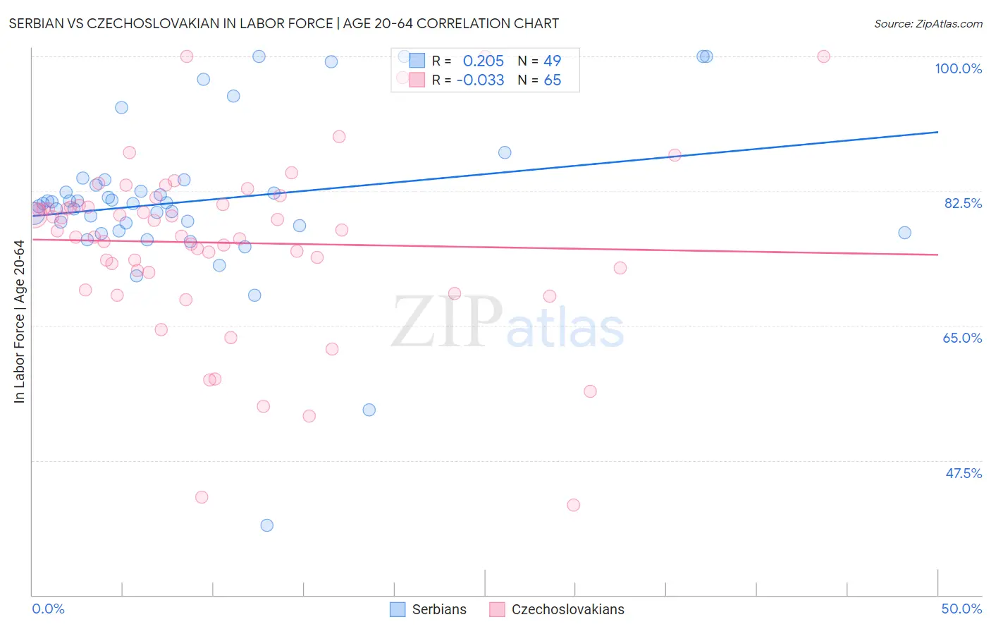 Serbian vs Czechoslovakian In Labor Force | Age 20-64