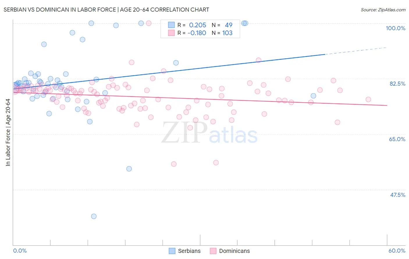 Serbian vs Dominican In Labor Force | Age 20-64