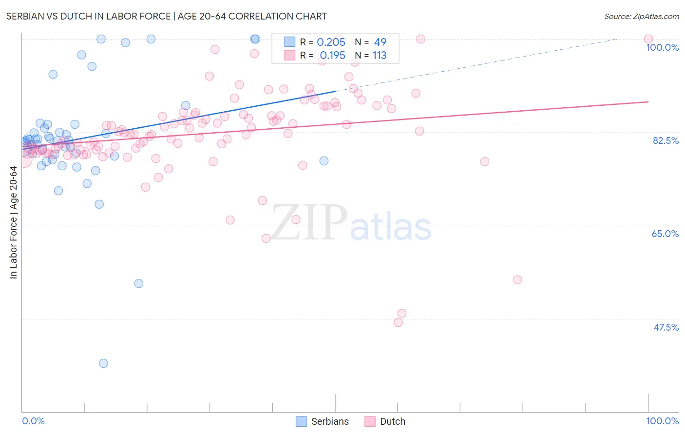 Serbian vs Dutch In Labor Force | Age 20-64