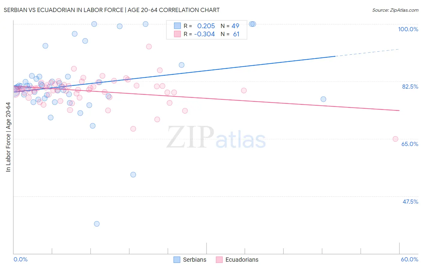 Serbian vs Ecuadorian In Labor Force | Age 20-64