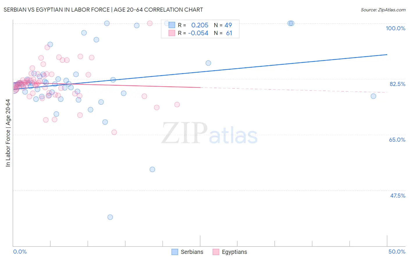 Serbian vs Egyptian In Labor Force | Age 20-64
