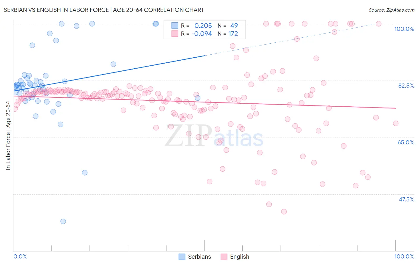 Serbian vs English In Labor Force | Age 20-64