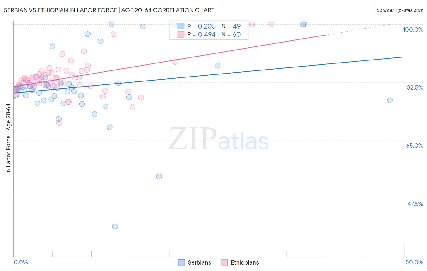 Serbian vs Ethiopian In Labor Force | Age 20-64