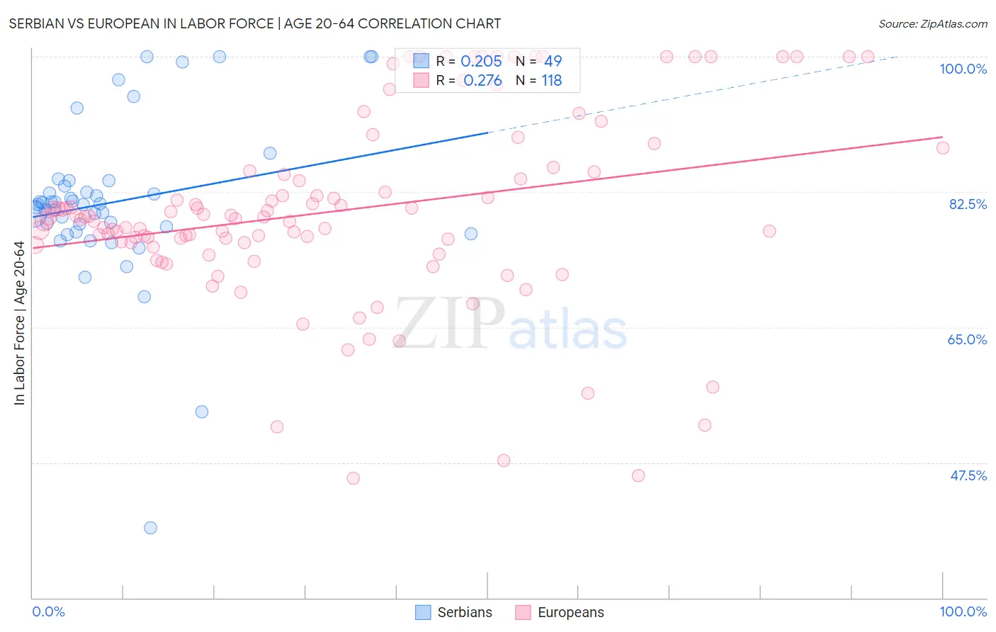 Serbian vs European In Labor Force | Age 20-64