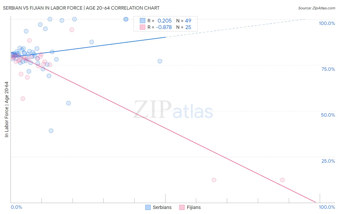 Serbian vs Fijian In Labor Force | Age 20-64