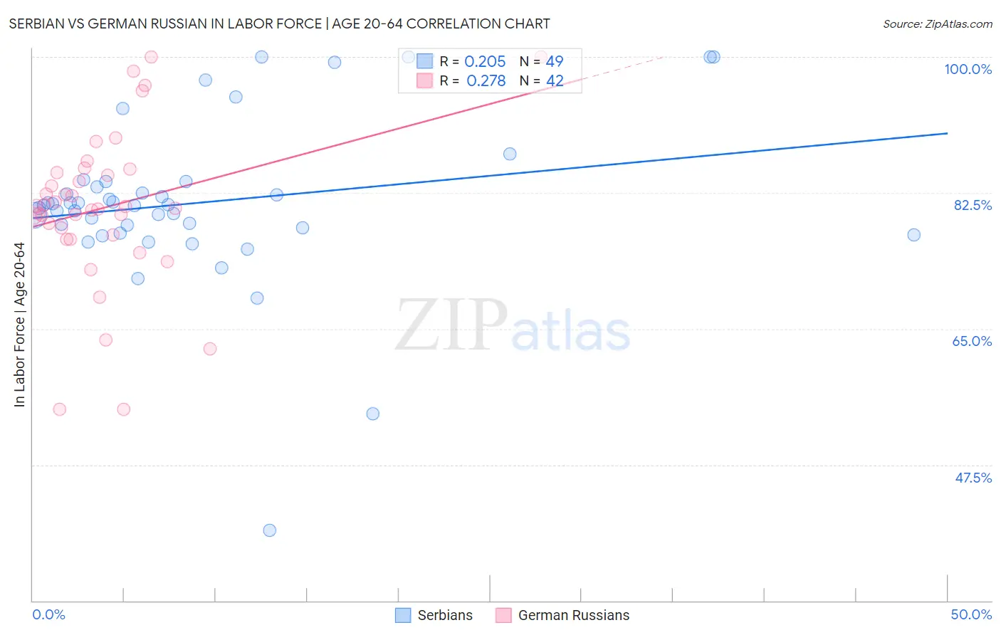 Serbian vs German Russian In Labor Force | Age 20-64