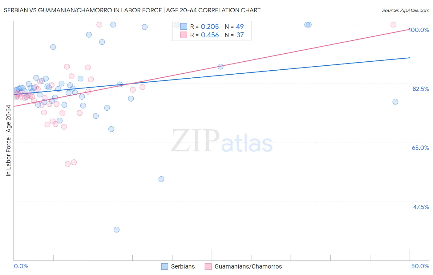 Serbian vs Guamanian/Chamorro In Labor Force | Age 20-64