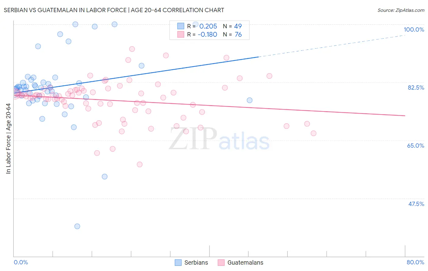 Serbian vs Guatemalan In Labor Force | Age 20-64