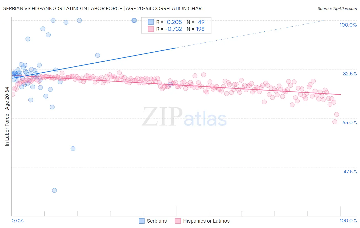 Serbian vs Hispanic or Latino In Labor Force | Age 20-64