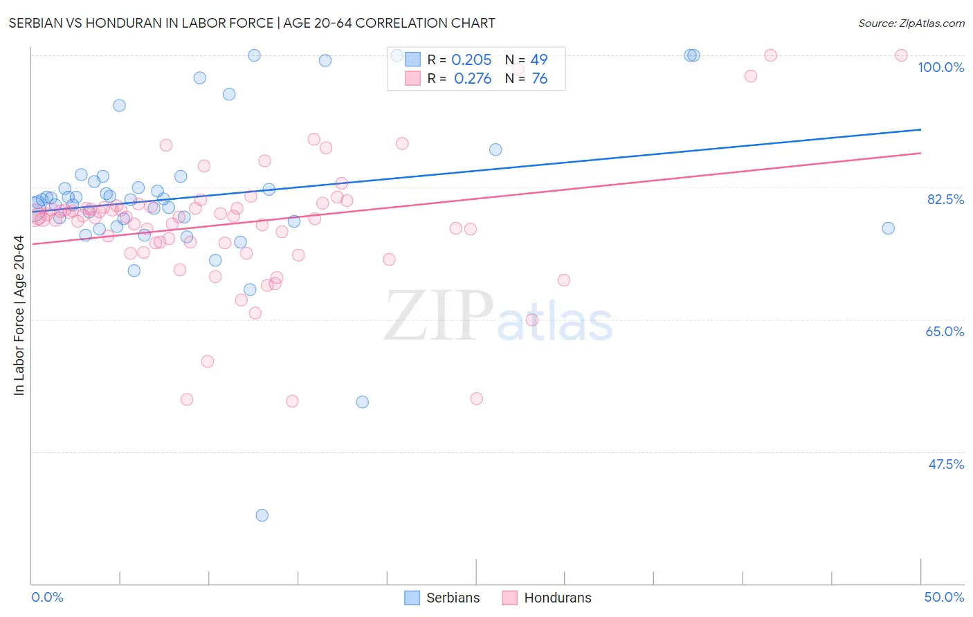 Serbian vs Honduran In Labor Force | Age 20-64