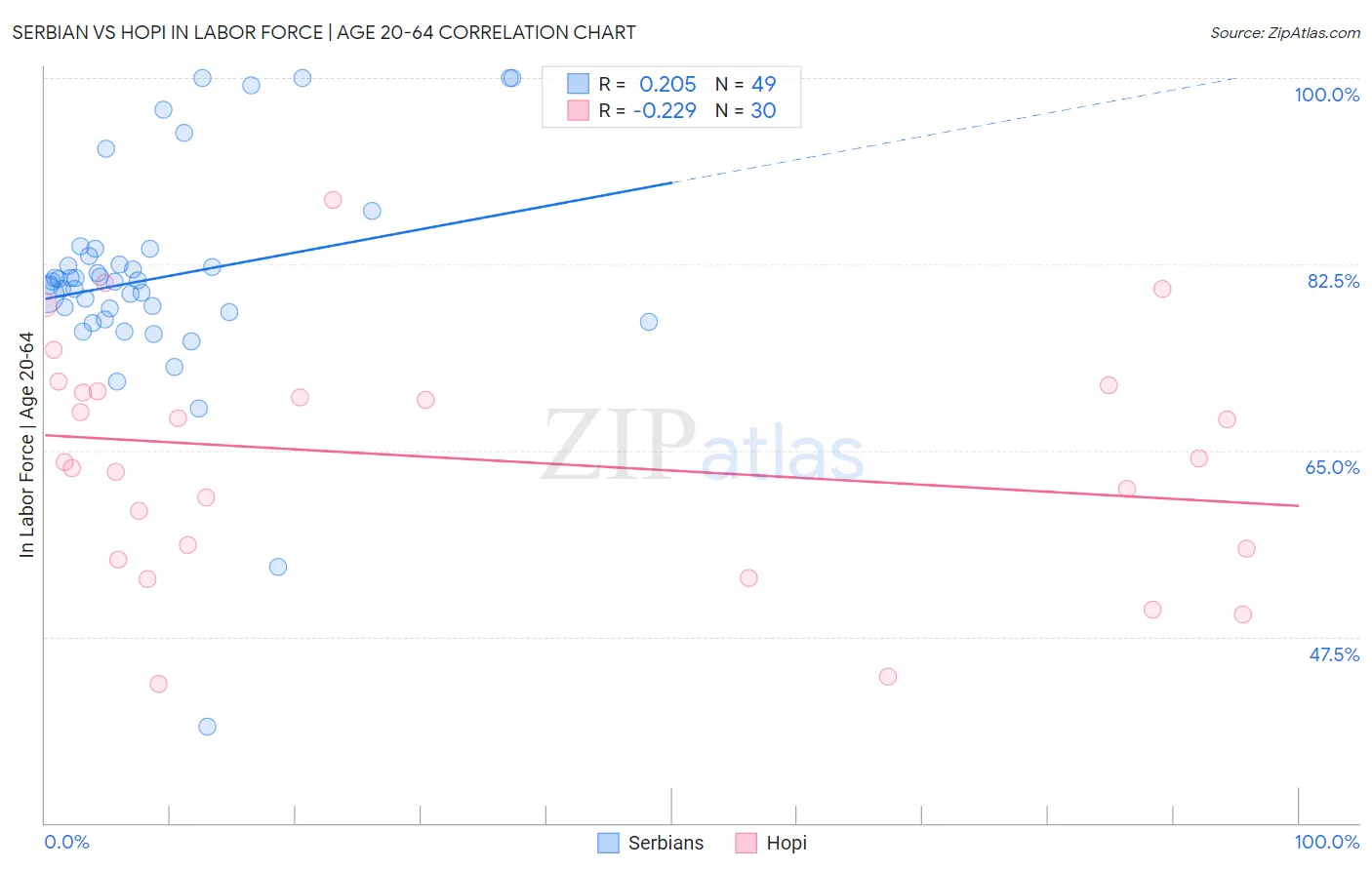 Serbian vs Hopi In Labor Force | Age 20-64