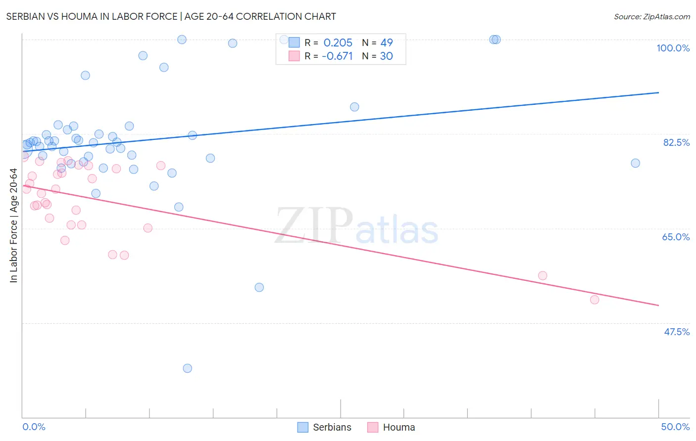 Serbian vs Houma In Labor Force | Age 20-64