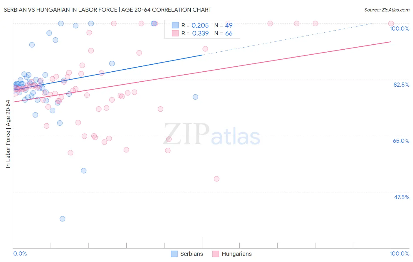 Serbian vs Hungarian In Labor Force | Age 20-64