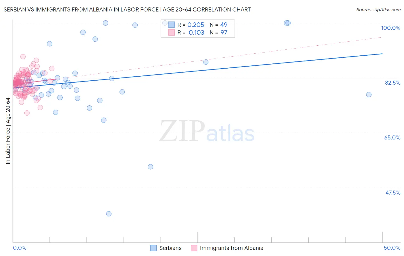 Serbian vs Immigrants from Albania In Labor Force | Age 20-64