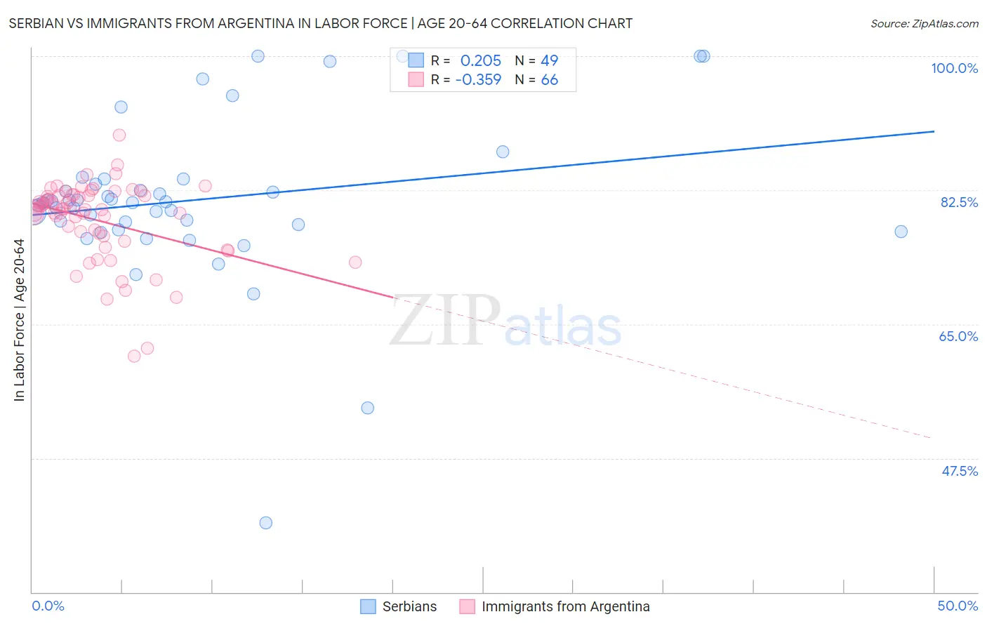 Serbian vs Immigrants from Argentina In Labor Force | Age 20-64