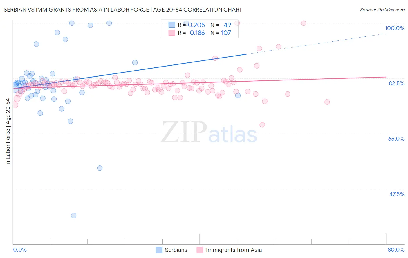 Serbian vs Immigrants from Asia In Labor Force | Age 20-64