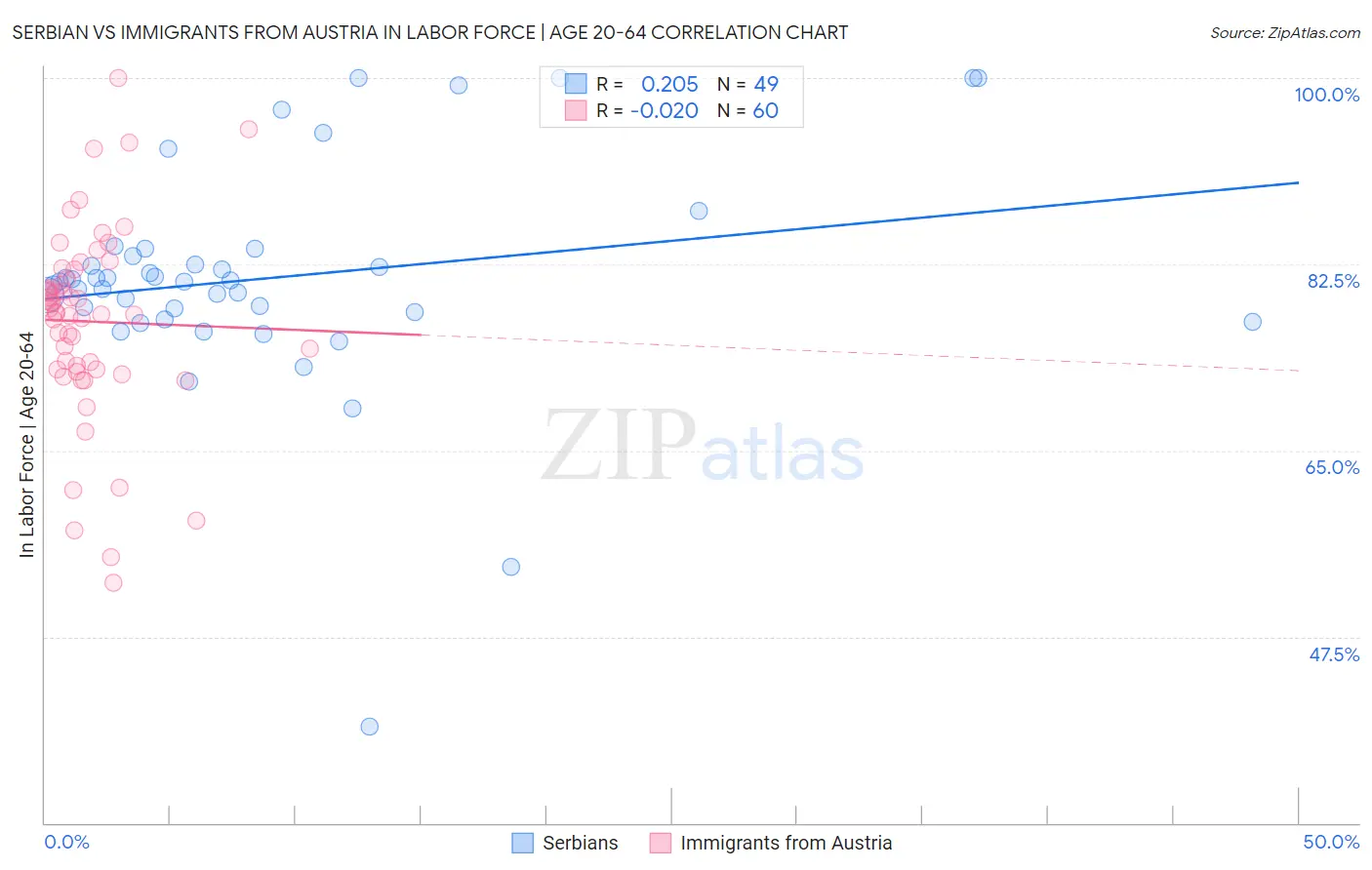 Serbian vs Immigrants from Austria In Labor Force | Age 20-64