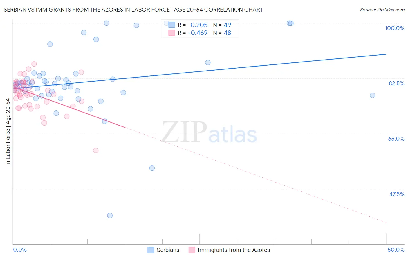 Serbian vs Immigrants from the Azores In Labor Force | Age 20-64
