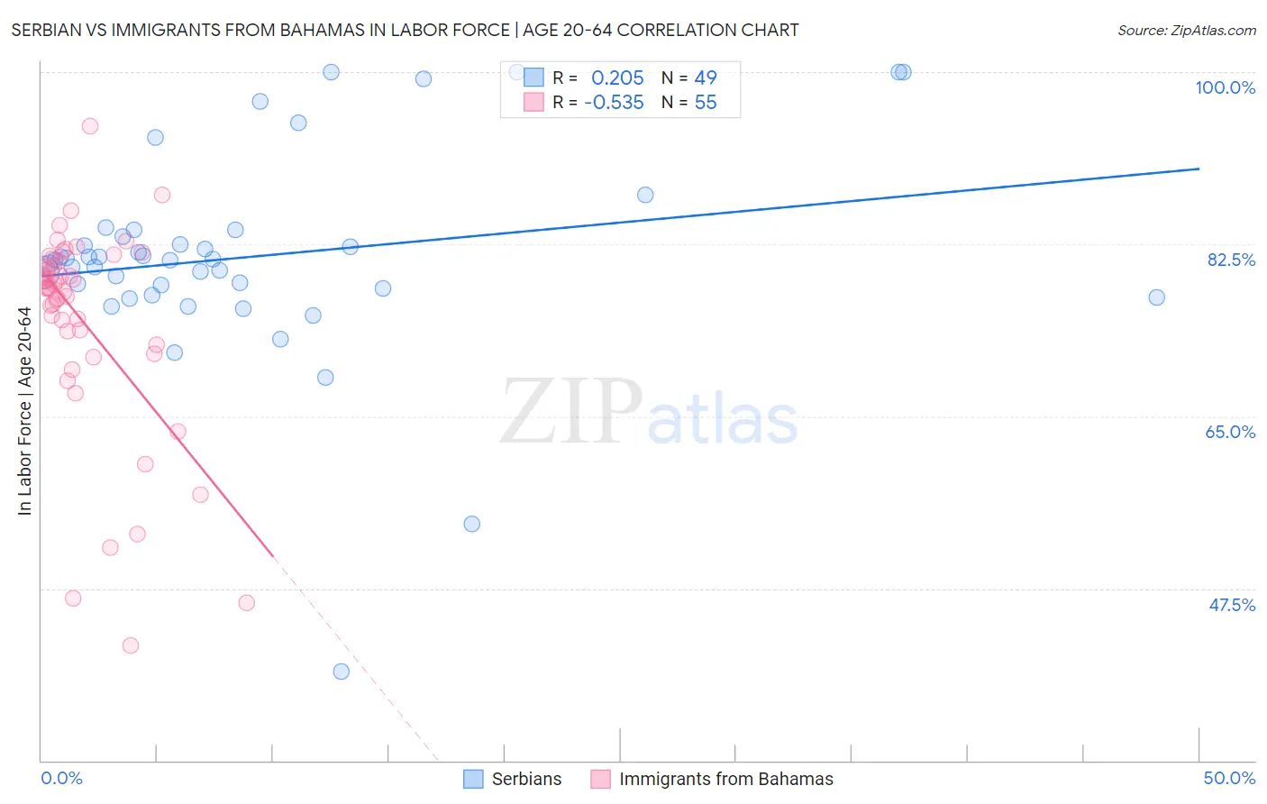Serbian vs Immigrants from Bahamas In Labor Force | Age 20-64