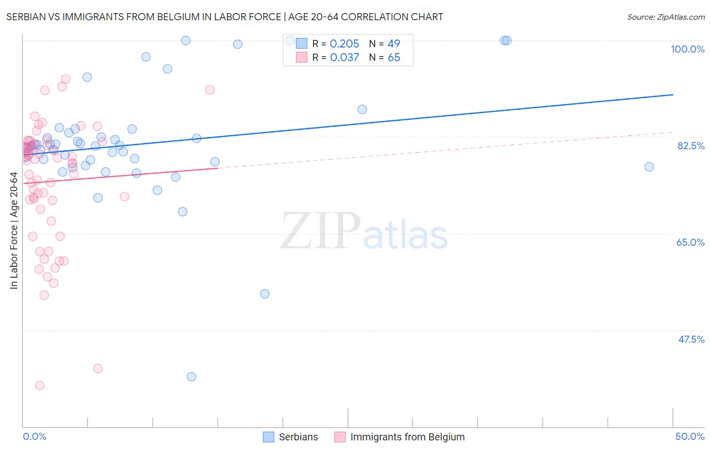 Serbian vs Immigrants from Belgium In Labor Force | Age 20-64