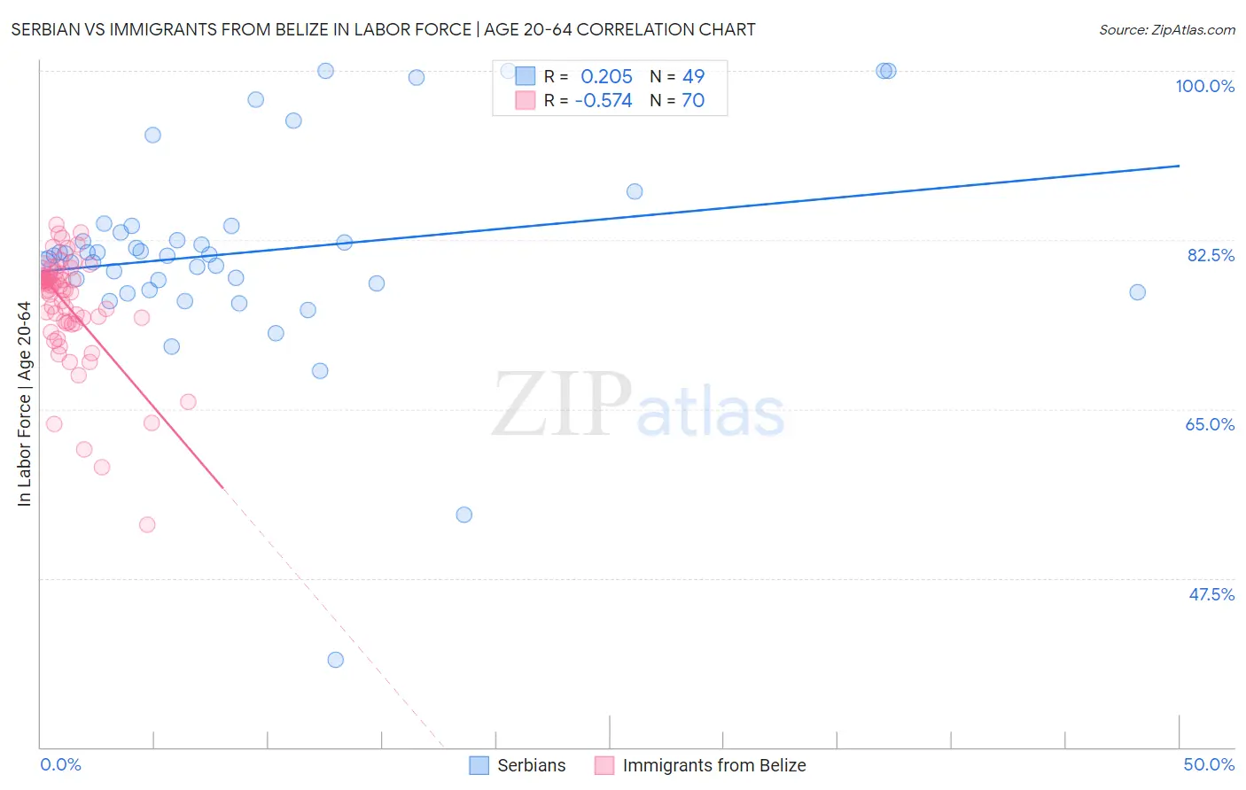 Serbian vs Immigrants from Belize In Labor Force | Age 20-64