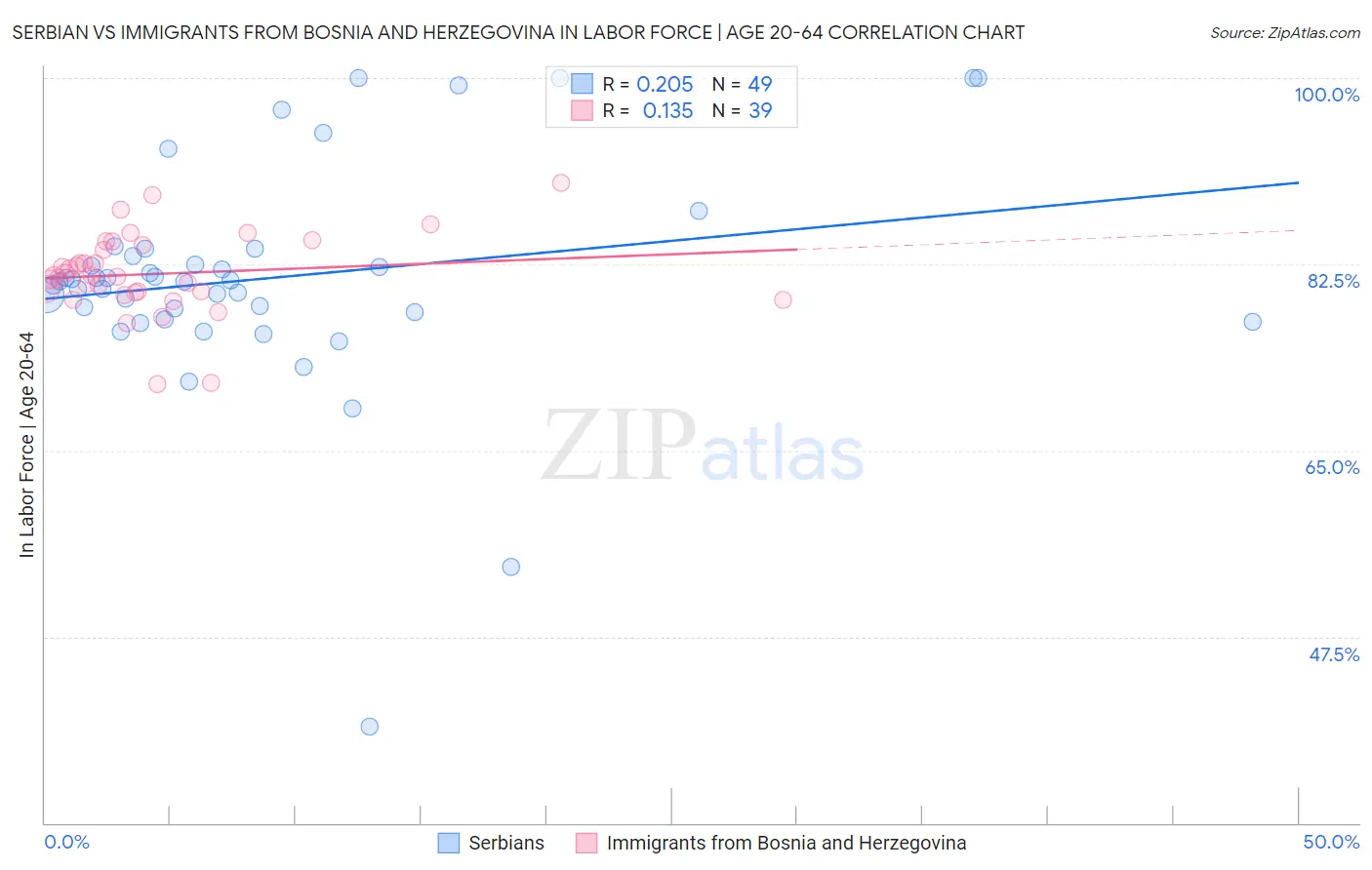 Serbian vs Immigrants from Bosnia and Herzegovina In Labor Force | Age 20-64