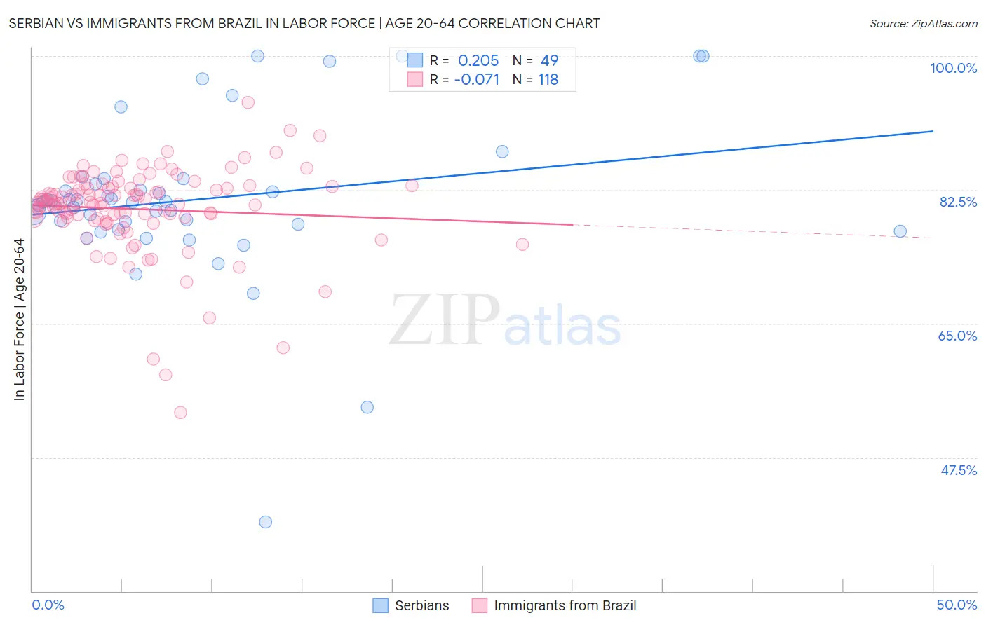 Serbian vs Immigrants from Brazil In Labor Force | Age 20-64