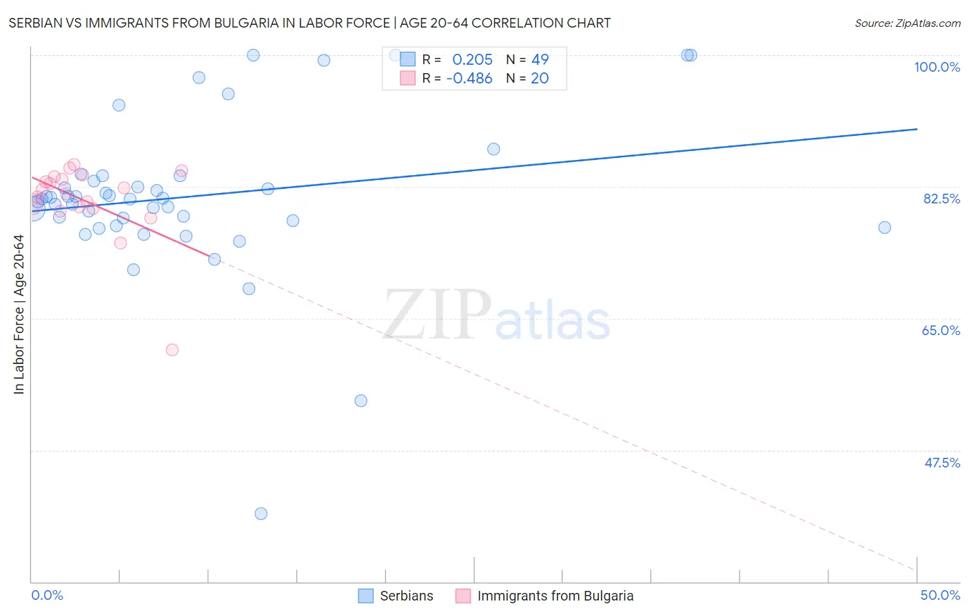 Serbian vs Immigrants from Bulgaria In Labor Force | Age 20-64