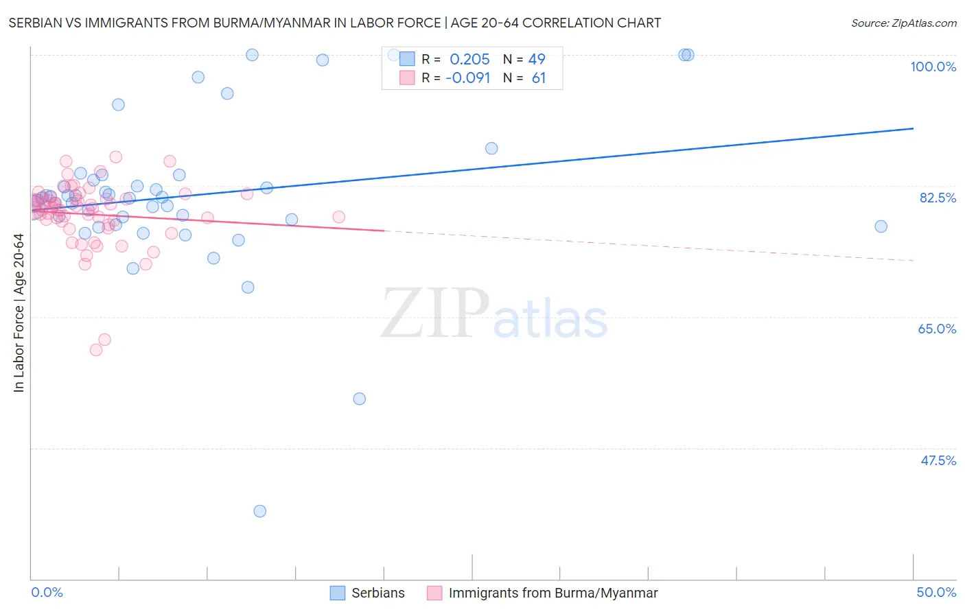Serbian vs Immigrants from Burma/Myanmar In Labor Force | Age 20-64
