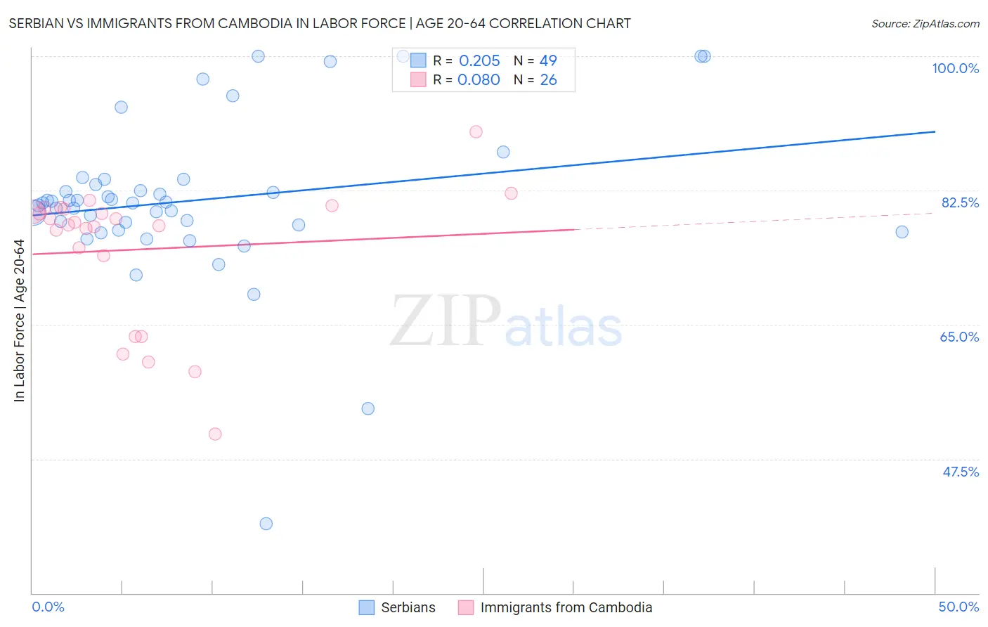 Serbian vs Immigrants from Cambodia In Labor Force | Age 20-64