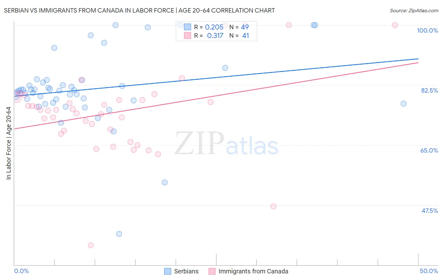 Serbian vs Immigrants from Canada In Labor Force | Age 20-64