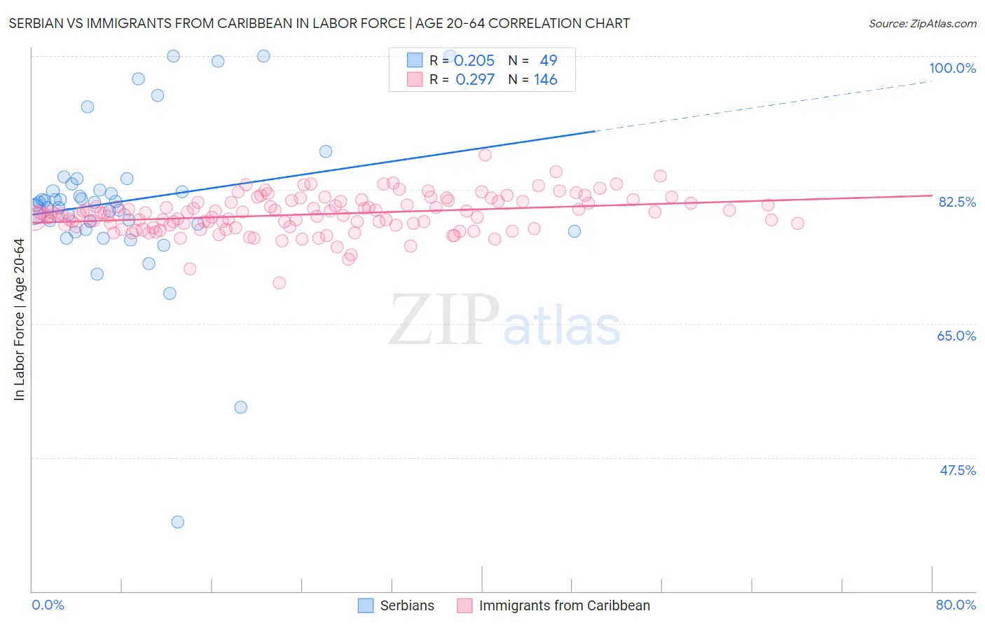 Serbian vs Immigrants from Caribbean In Labor Force | Age 20-64