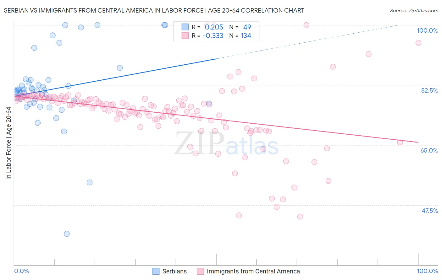 Serbian vs Immigrants from Central America In Labor Force | Age 20-64