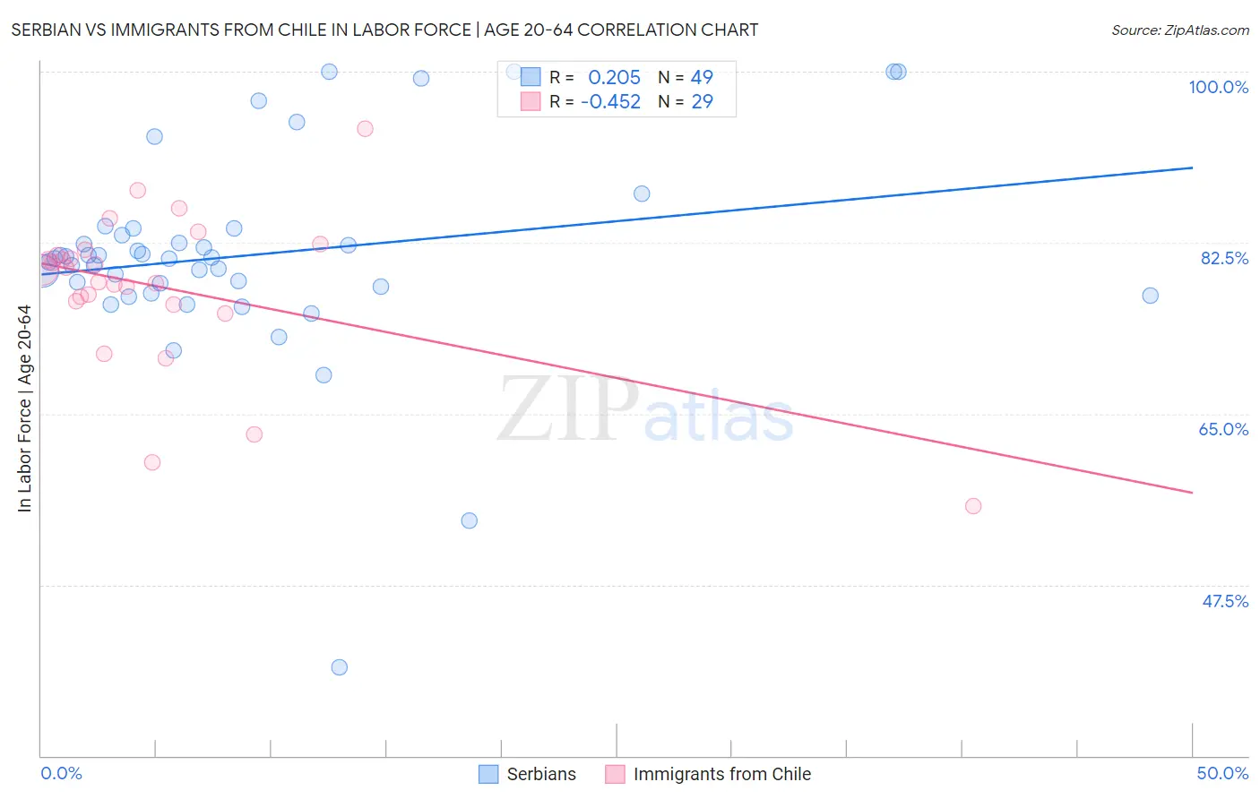 Serbian vs Immigrants from Chile In Labor Force | Age 20-64
