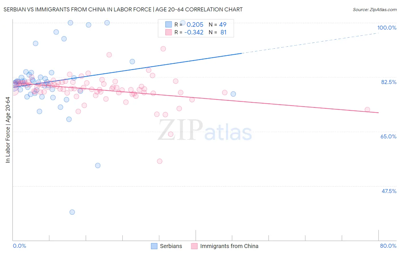 Serbian vs Immigrants from China In Labor Force | Age 20-64