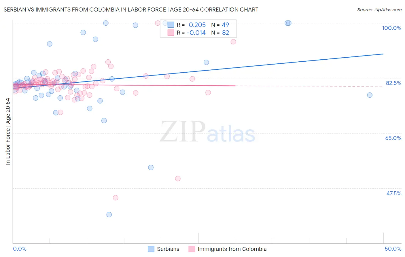 Serbian vs Immigrants from Colombia In Labor Force | Age 20-64